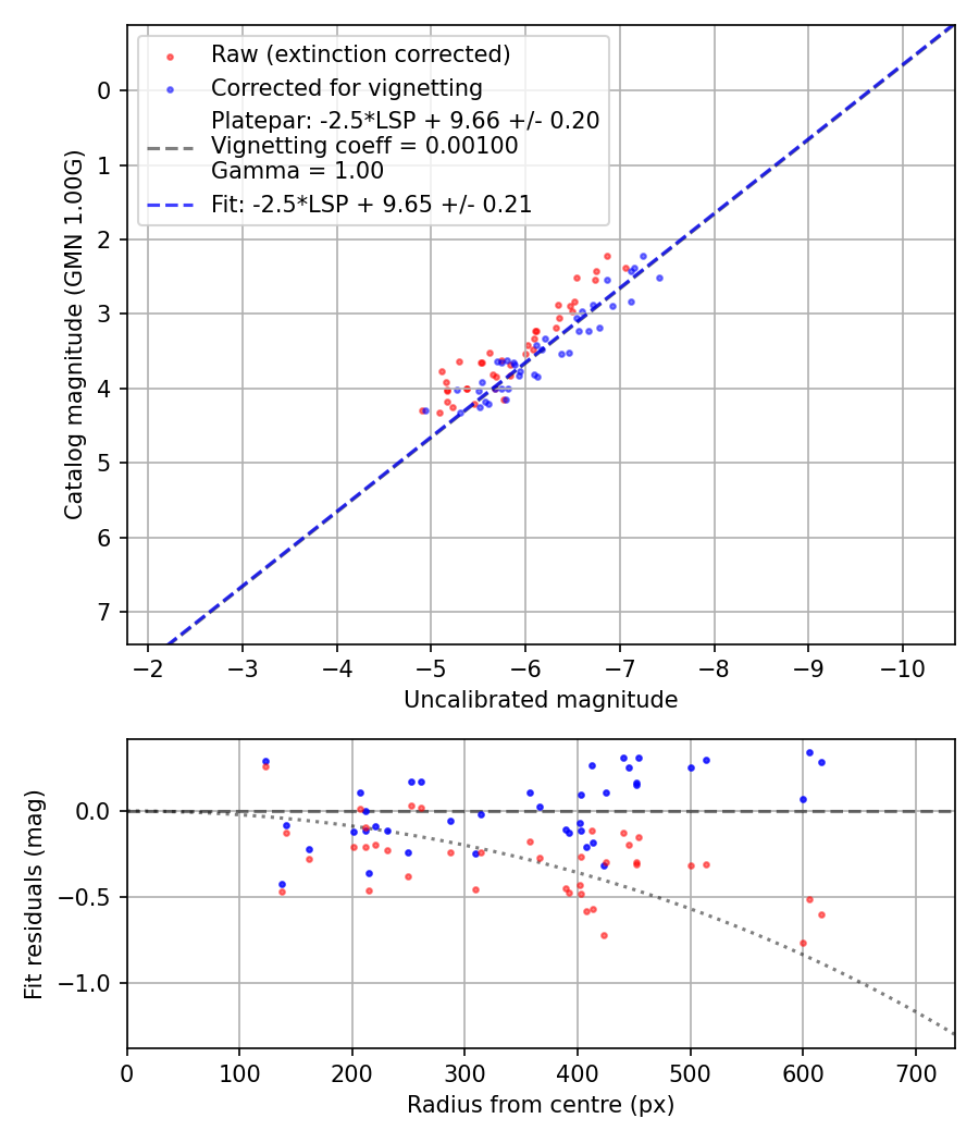 Photometry report