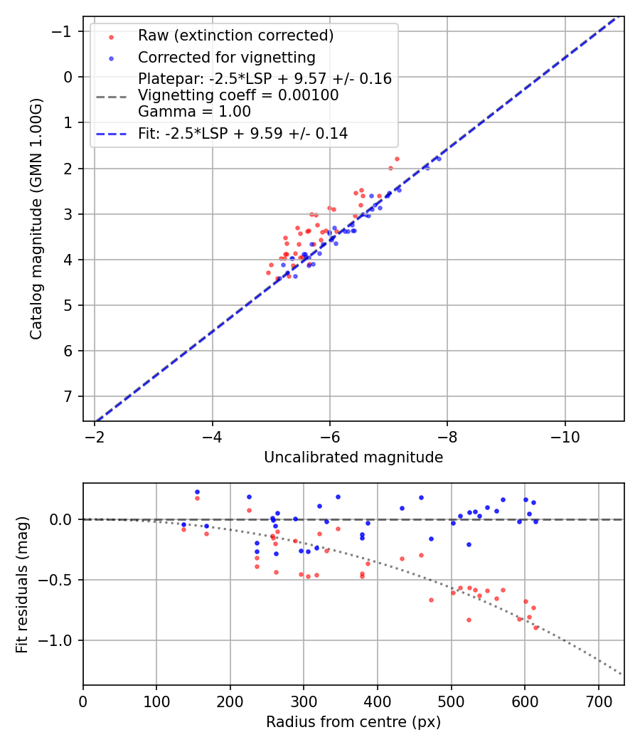 Photometry report