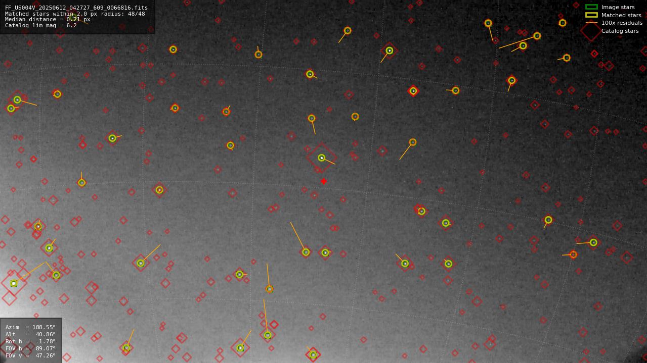 Astrometry report