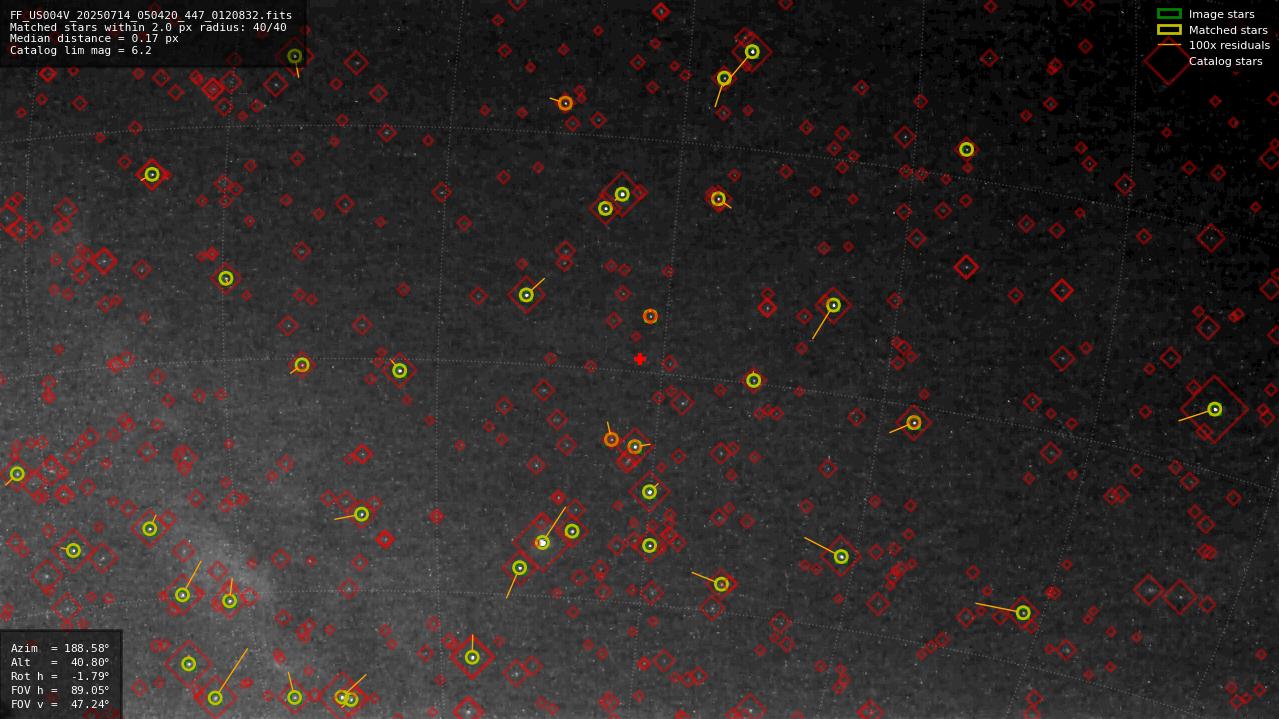 Astrometry report