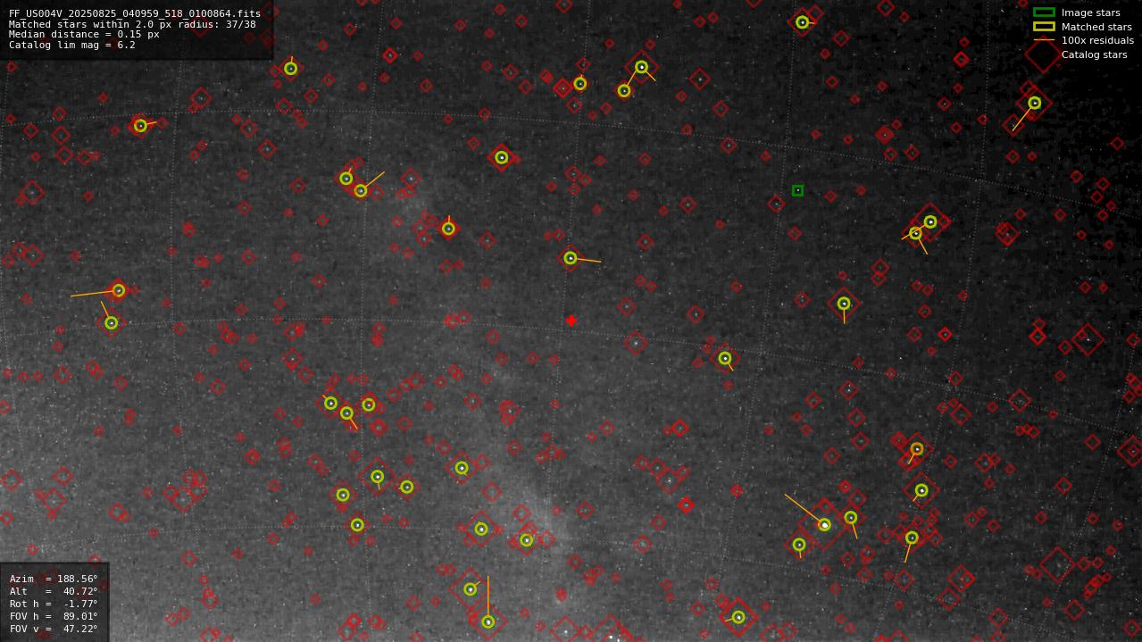 Astrometry report