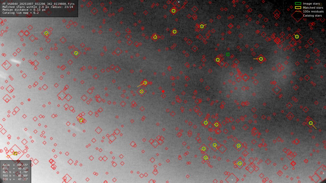 Astrometry report