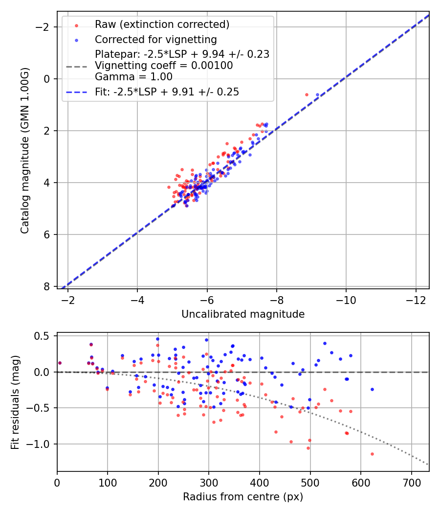 Photometry report