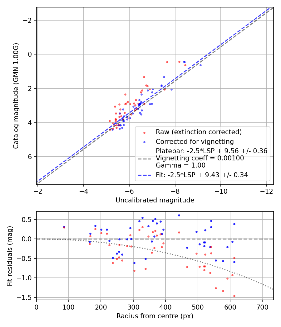 Photometry report