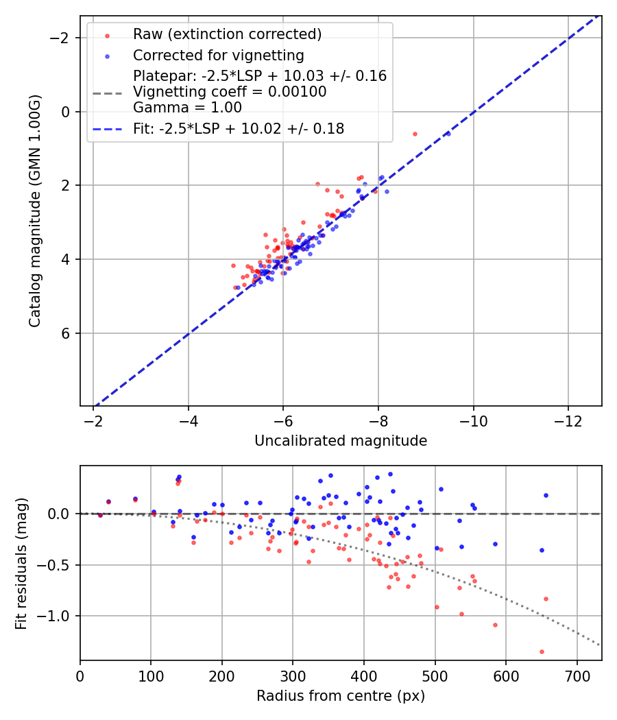 Photometry report