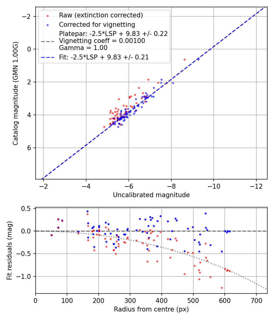 Photometry report