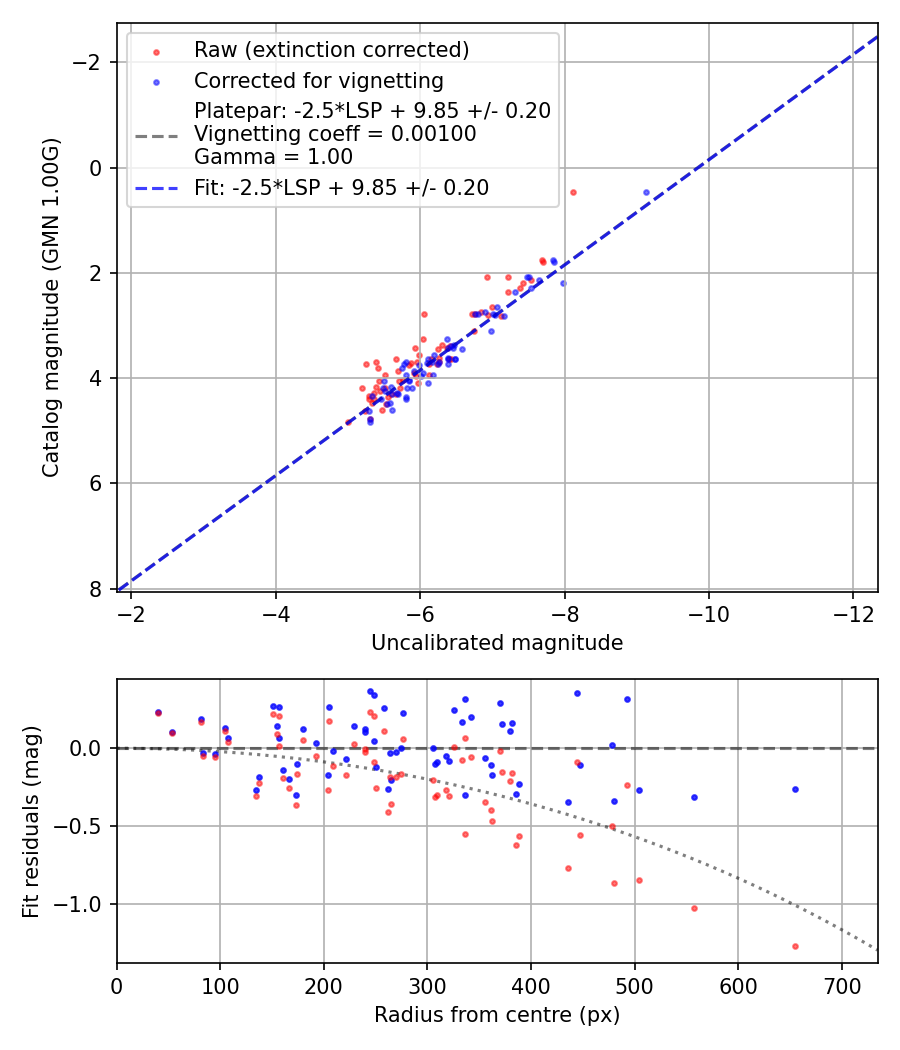 Photometry report