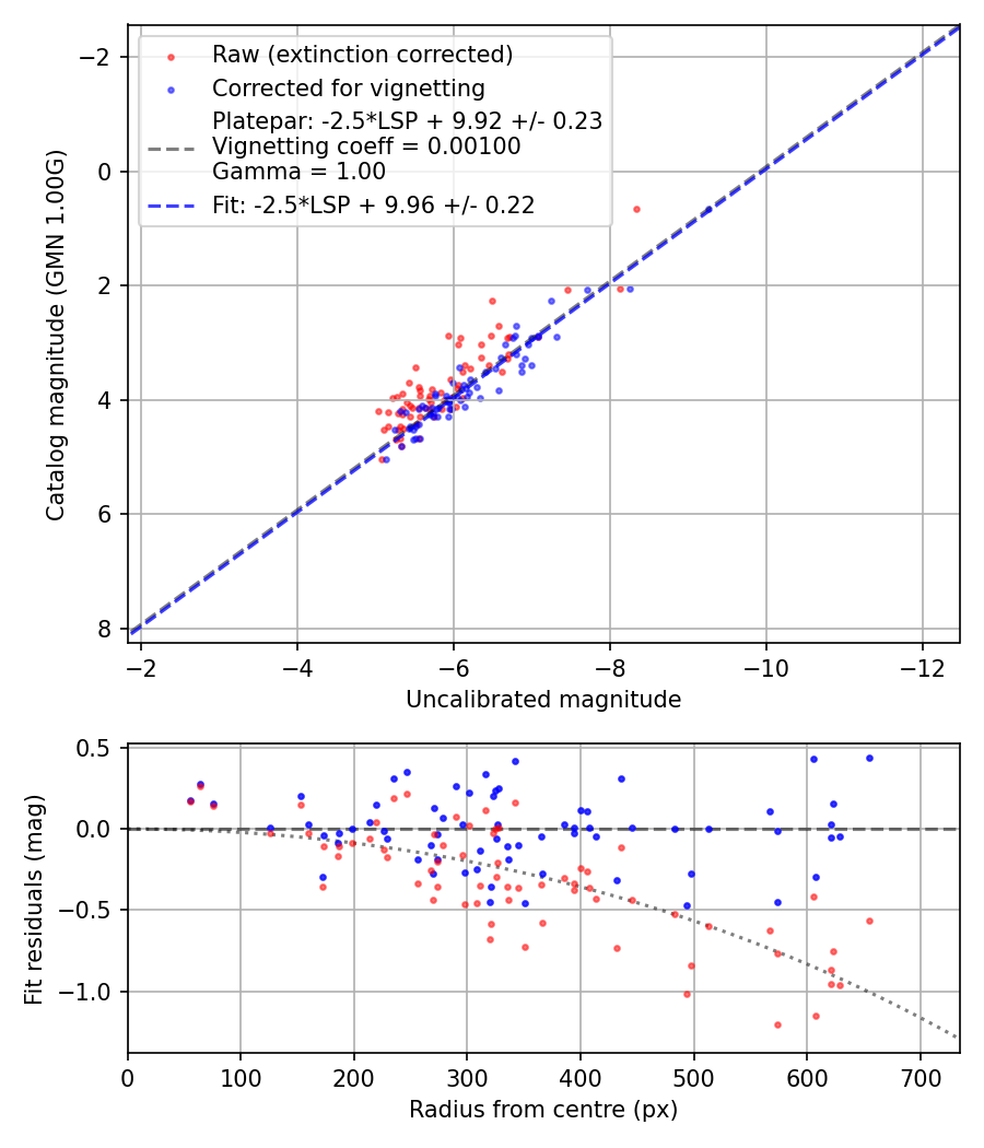 Photometry report