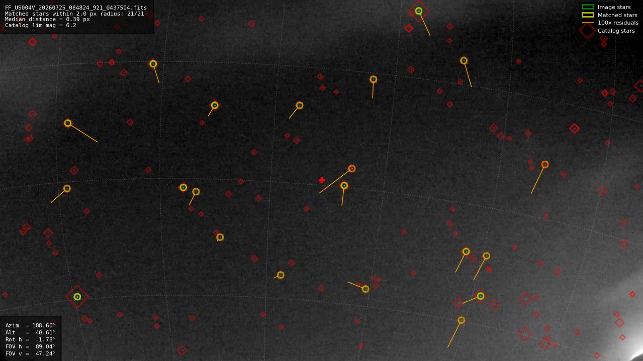 Astrometry report