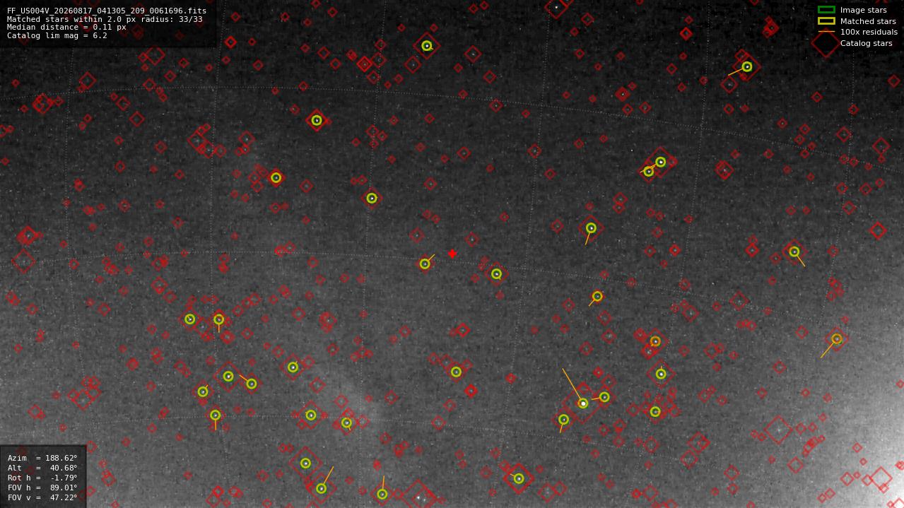 Astrometry report