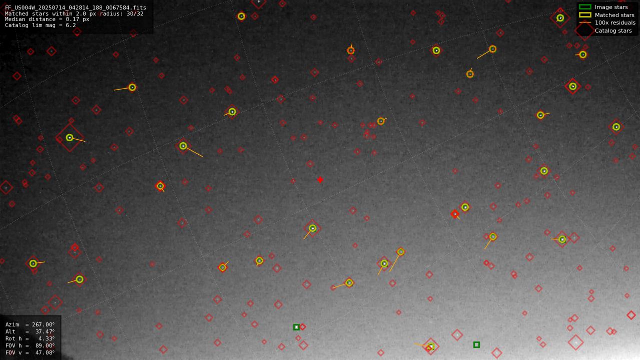 Astrometry report