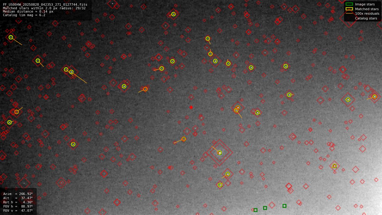 Astrometry report