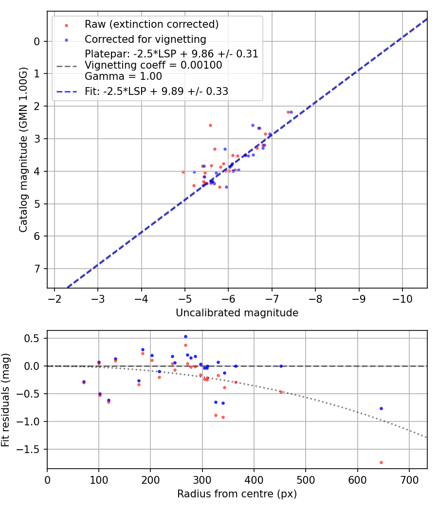 Photometry report