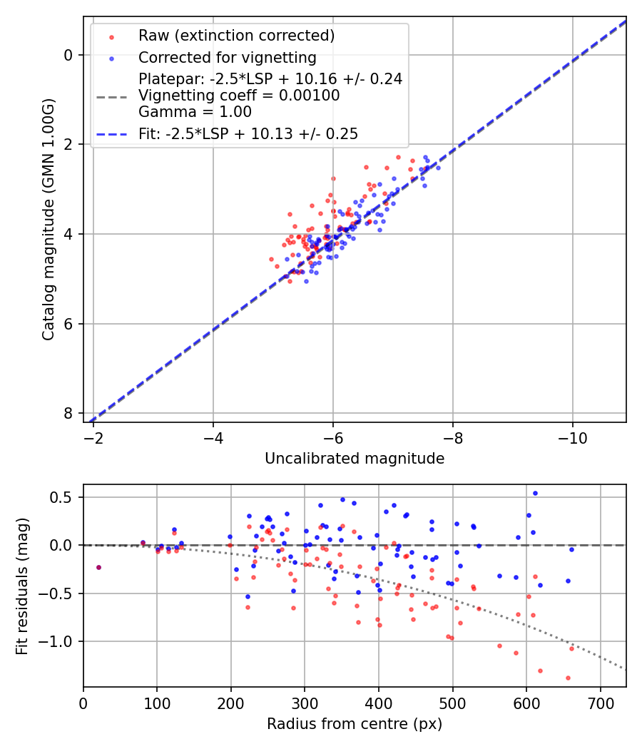 Photometry report