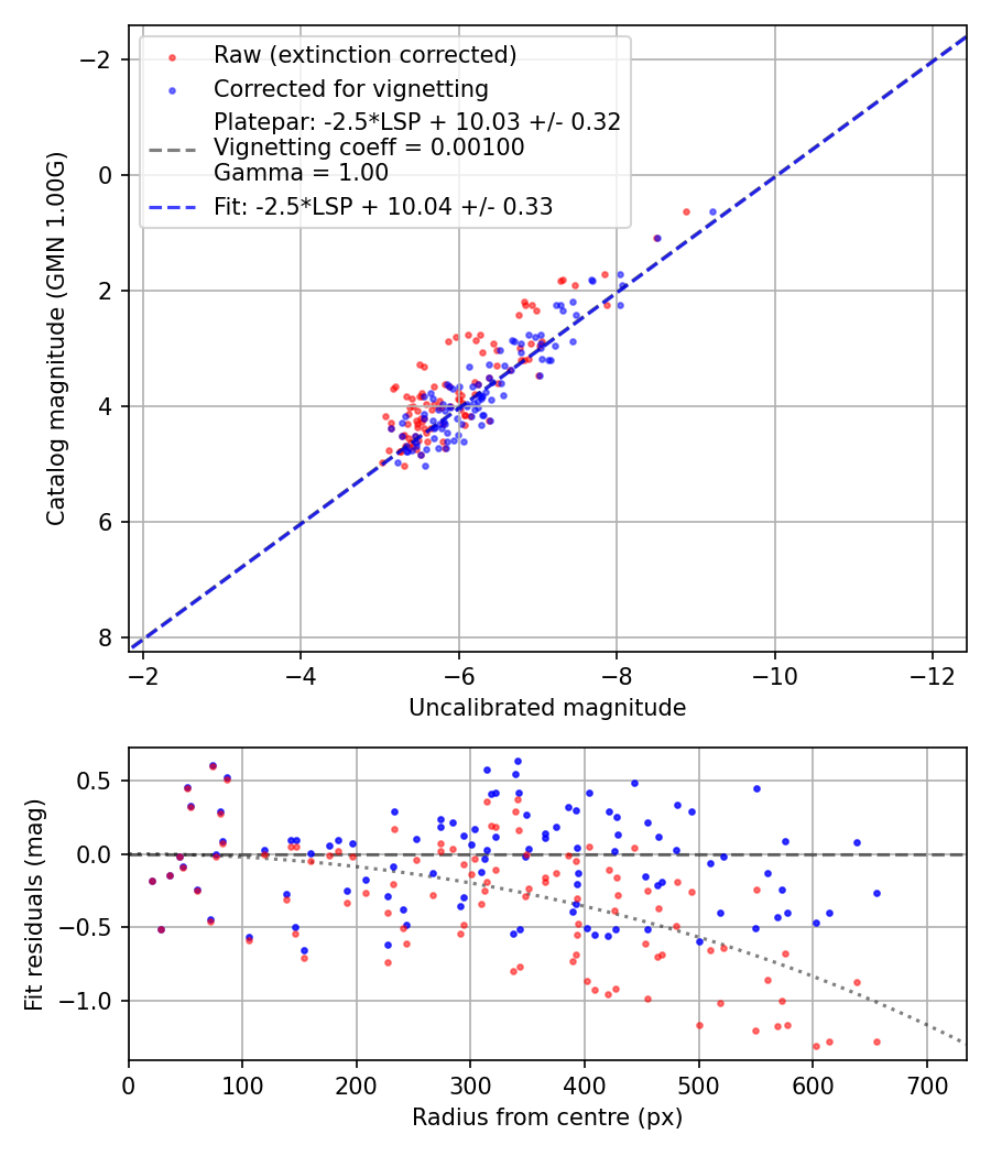 Photometry report