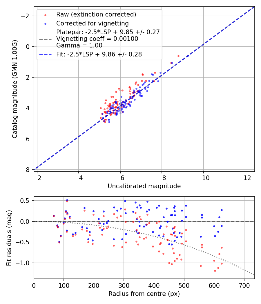 Photometry report