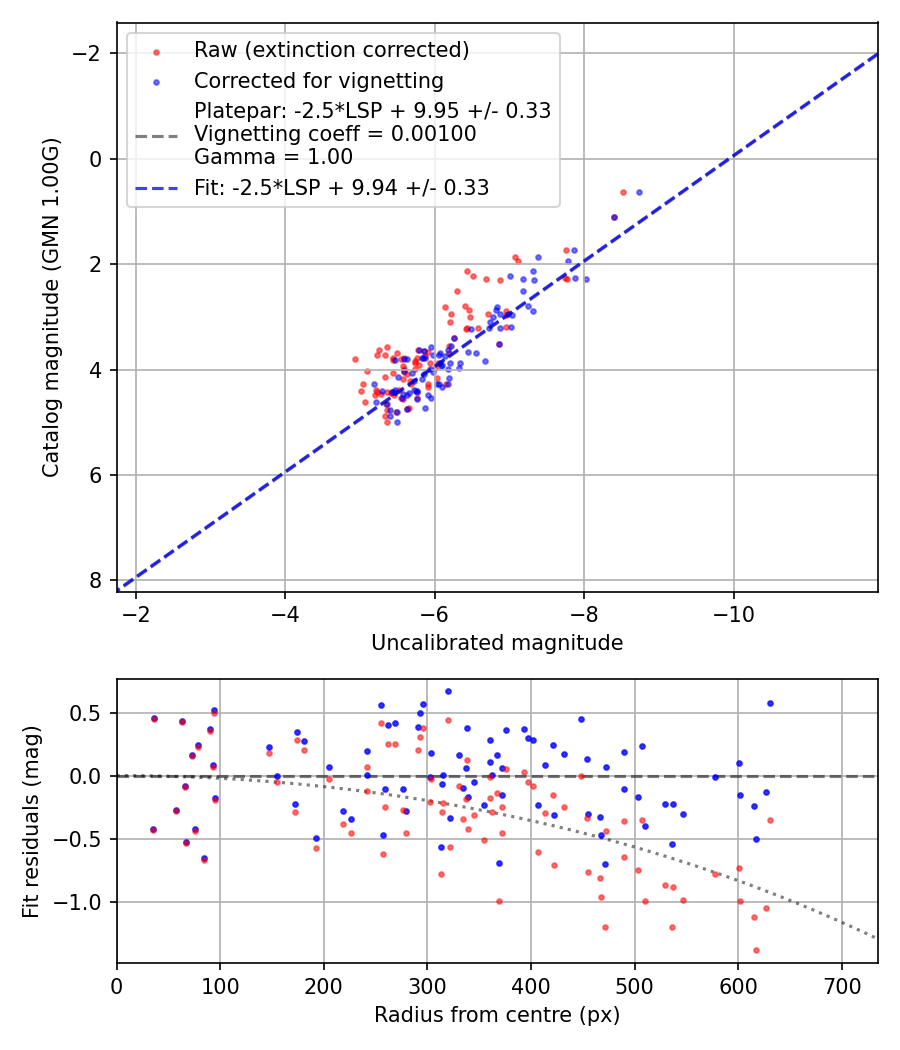 Photometry report