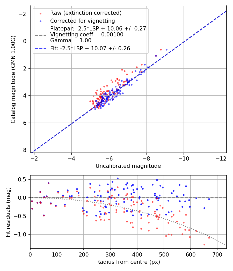 Photometry report