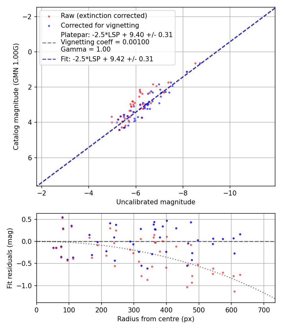 Photometry report
