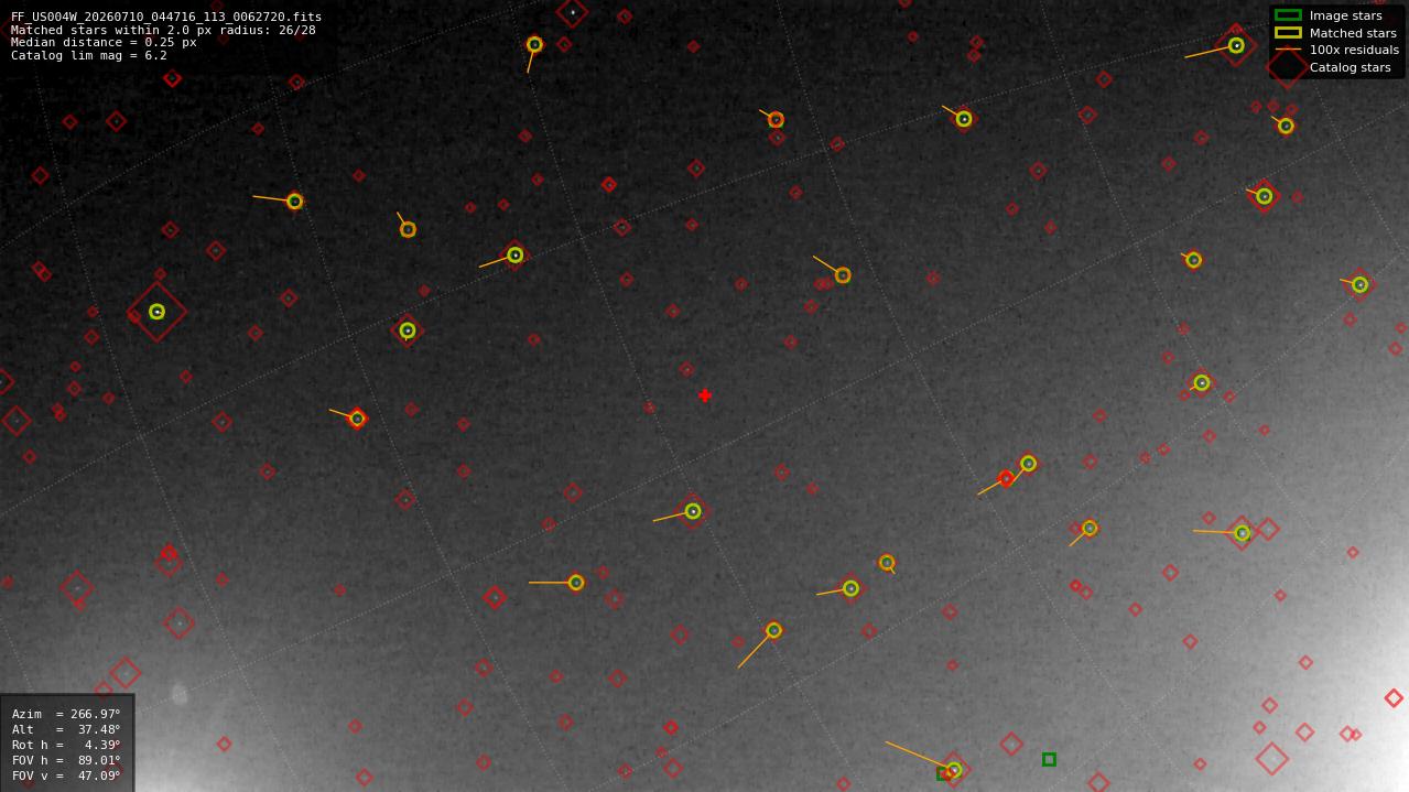 Astrometry report