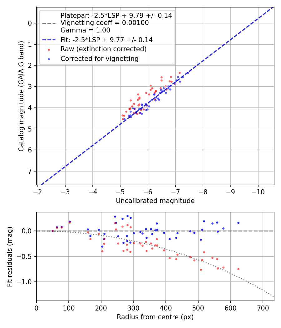 Photometry report
