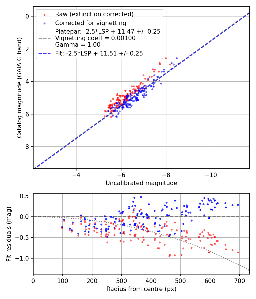 Photometry report