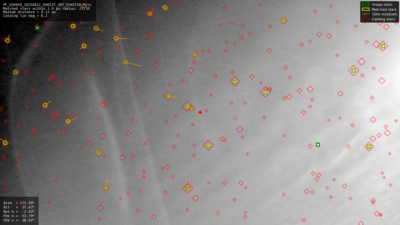 Astrometry report