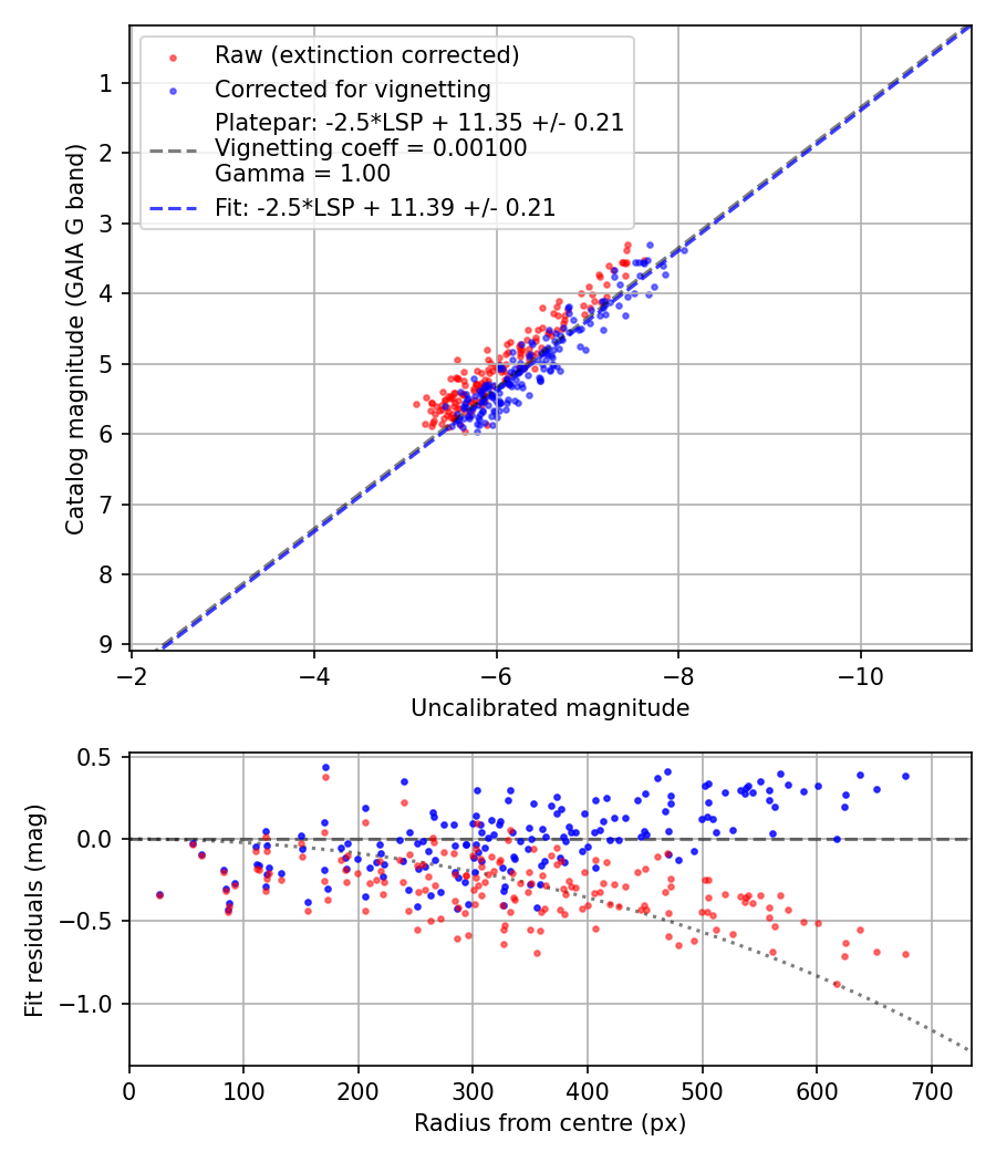 Photometry report