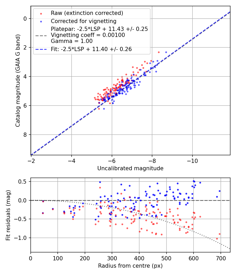Photometry report