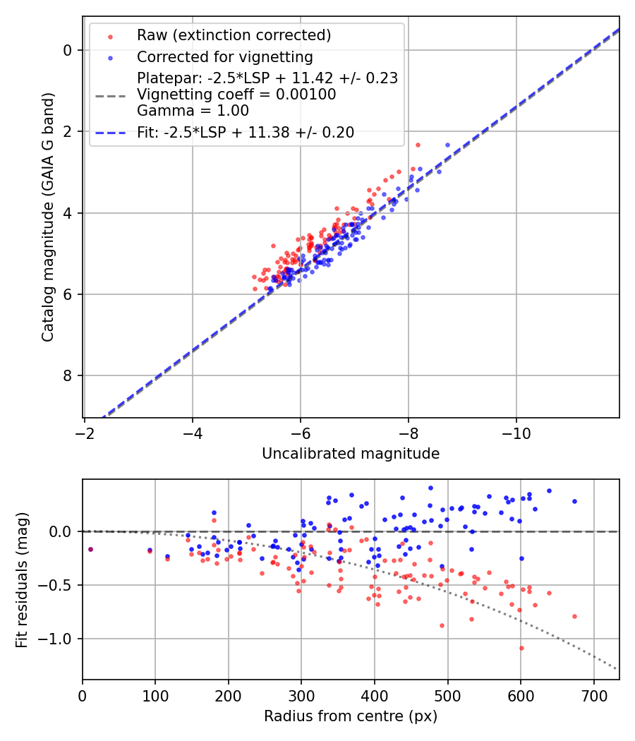 Photometry report