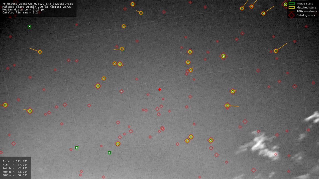 Astrometry report