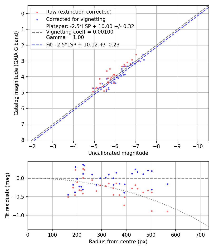 Photometry report