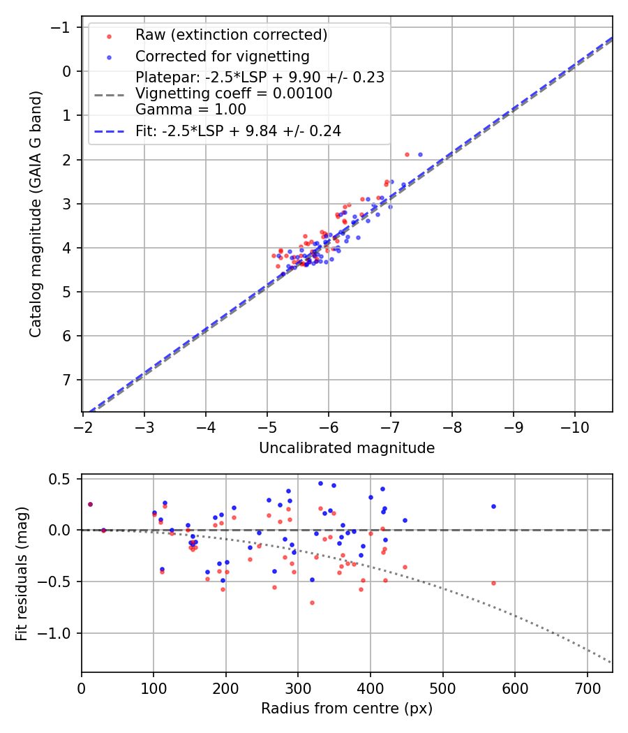Photometry report