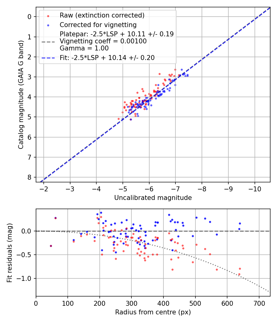 Photometry report