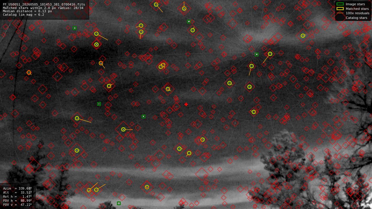Astrometry report
