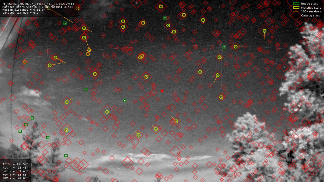 Astrometry report