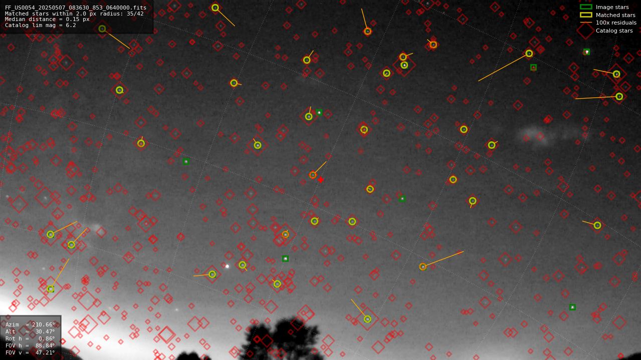Astrometry report