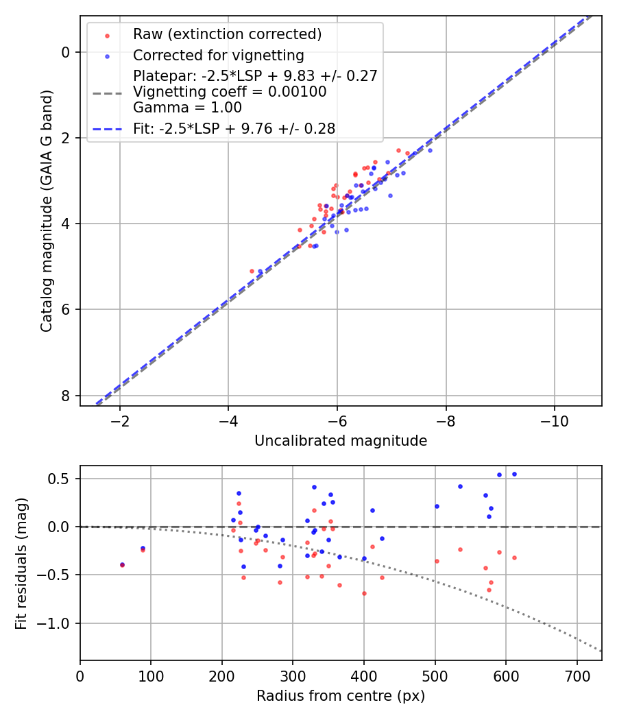 Photometry report