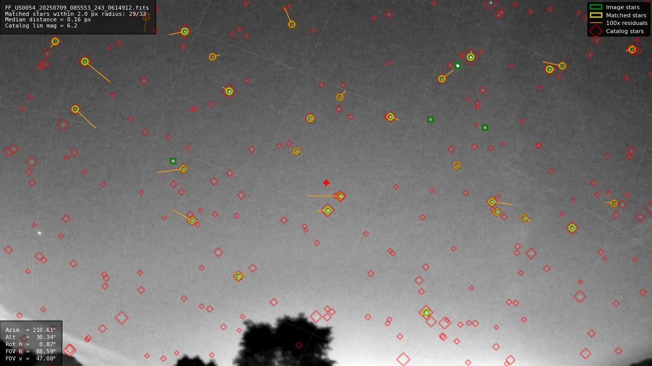 Astrometry report