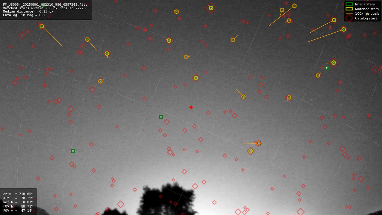 Astrometry report