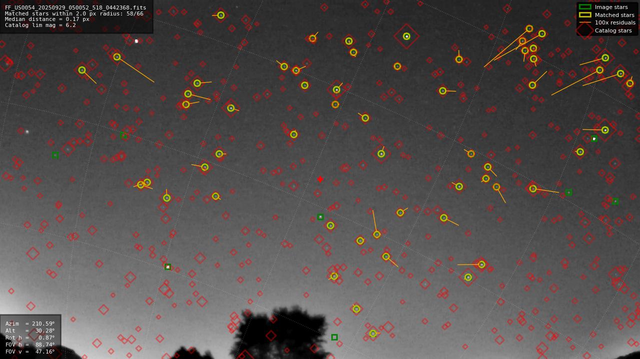 Astrometry report