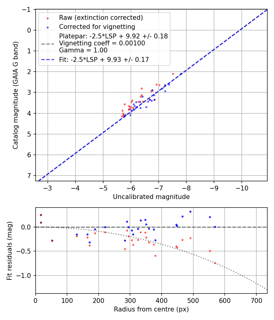 Photometry report