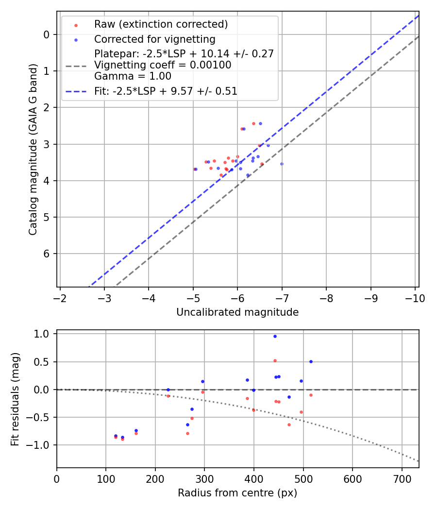 Photometry report