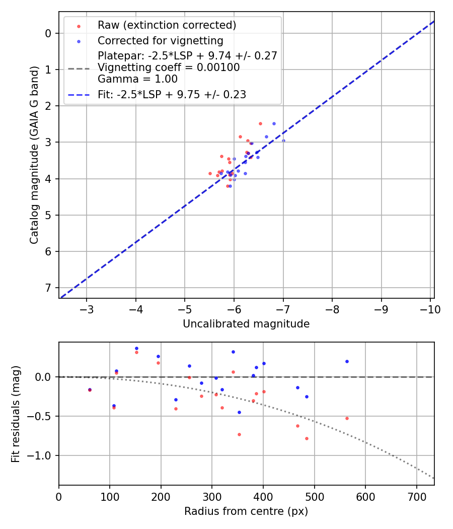 Photometry report