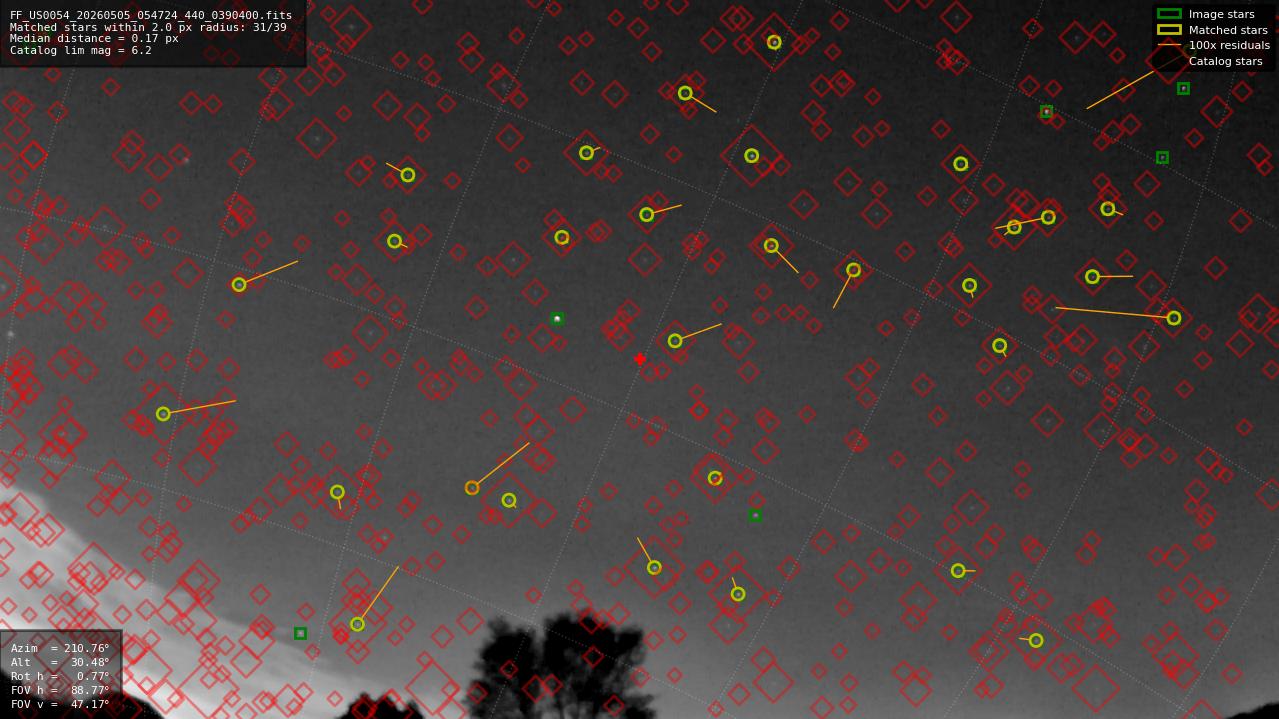 Astrometry report