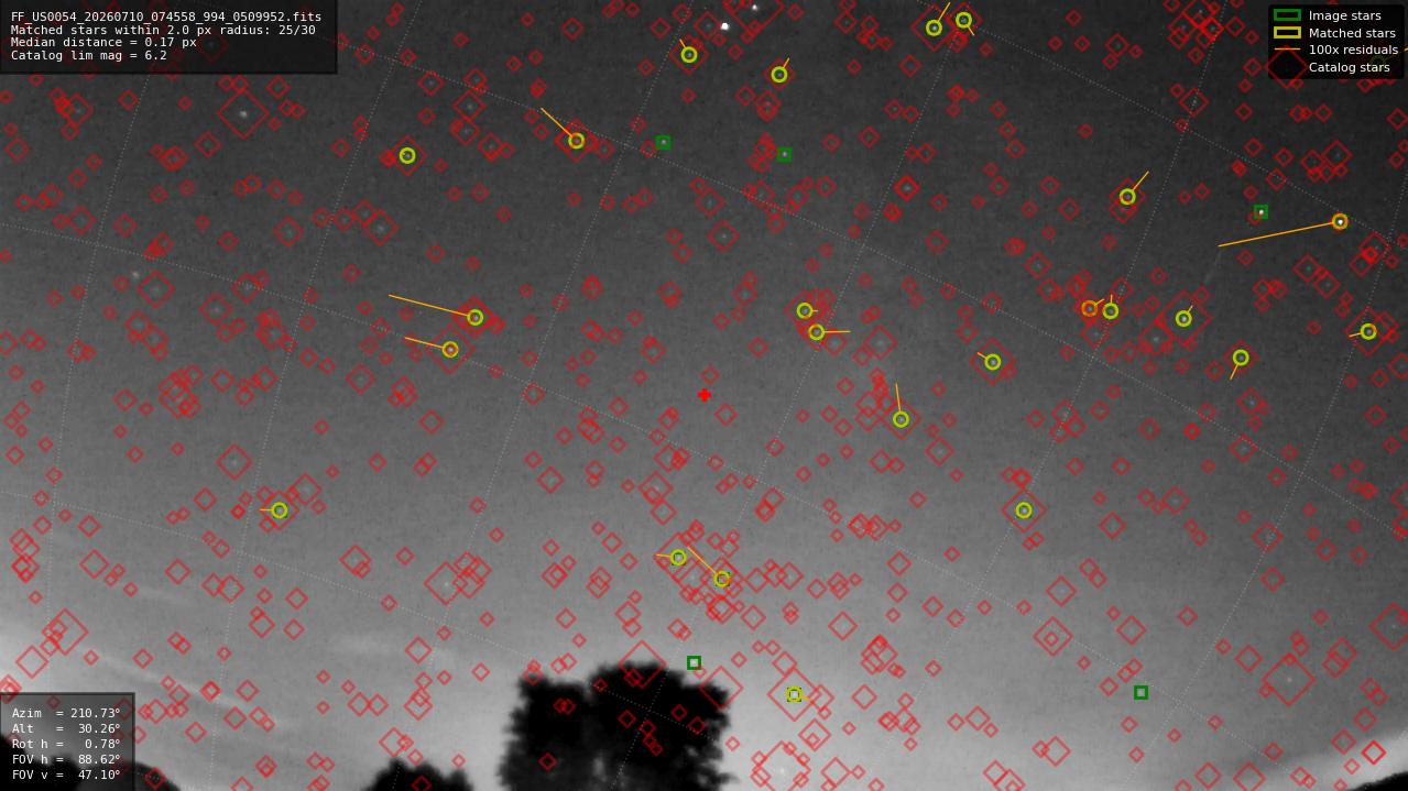 Astrometry report