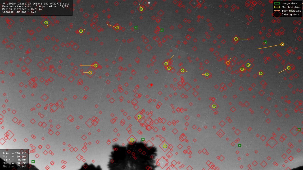 Astrometry report