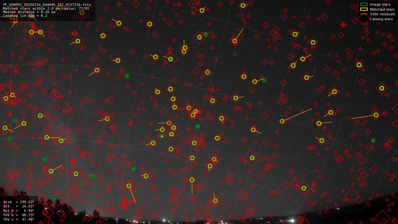 Astrometry report