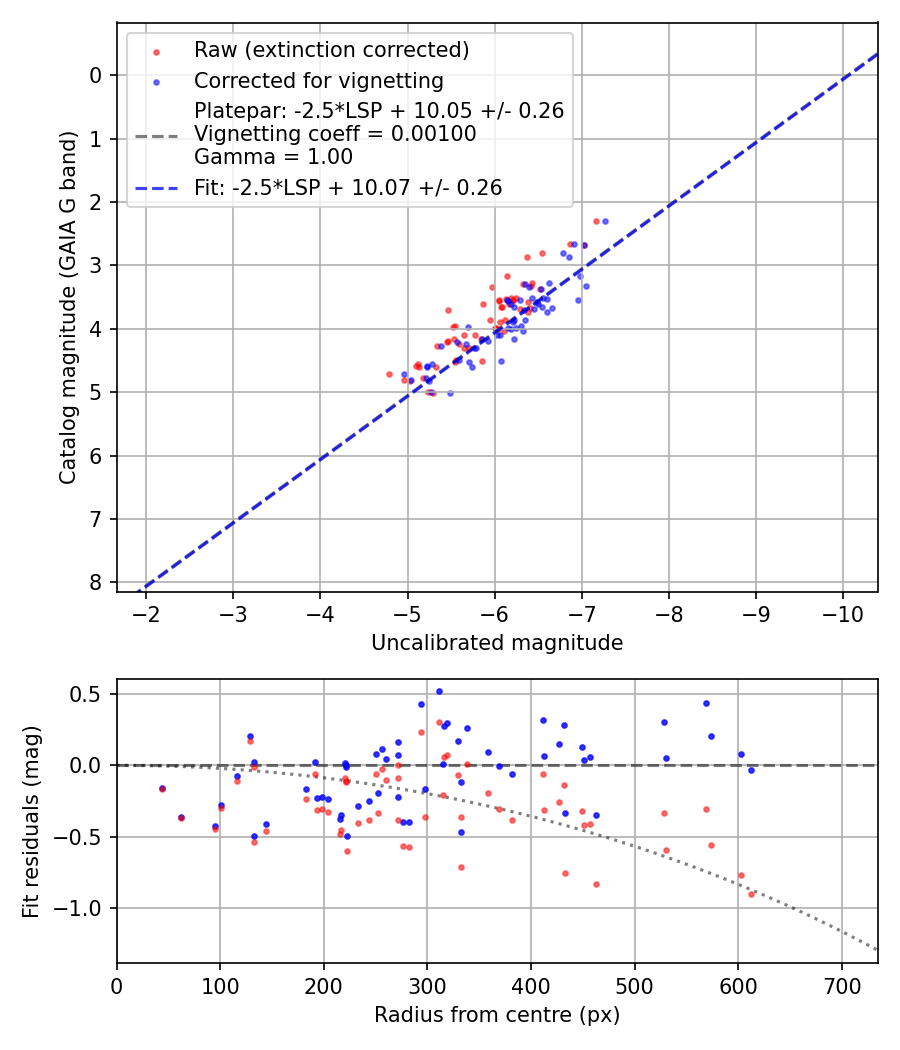 Photometry report