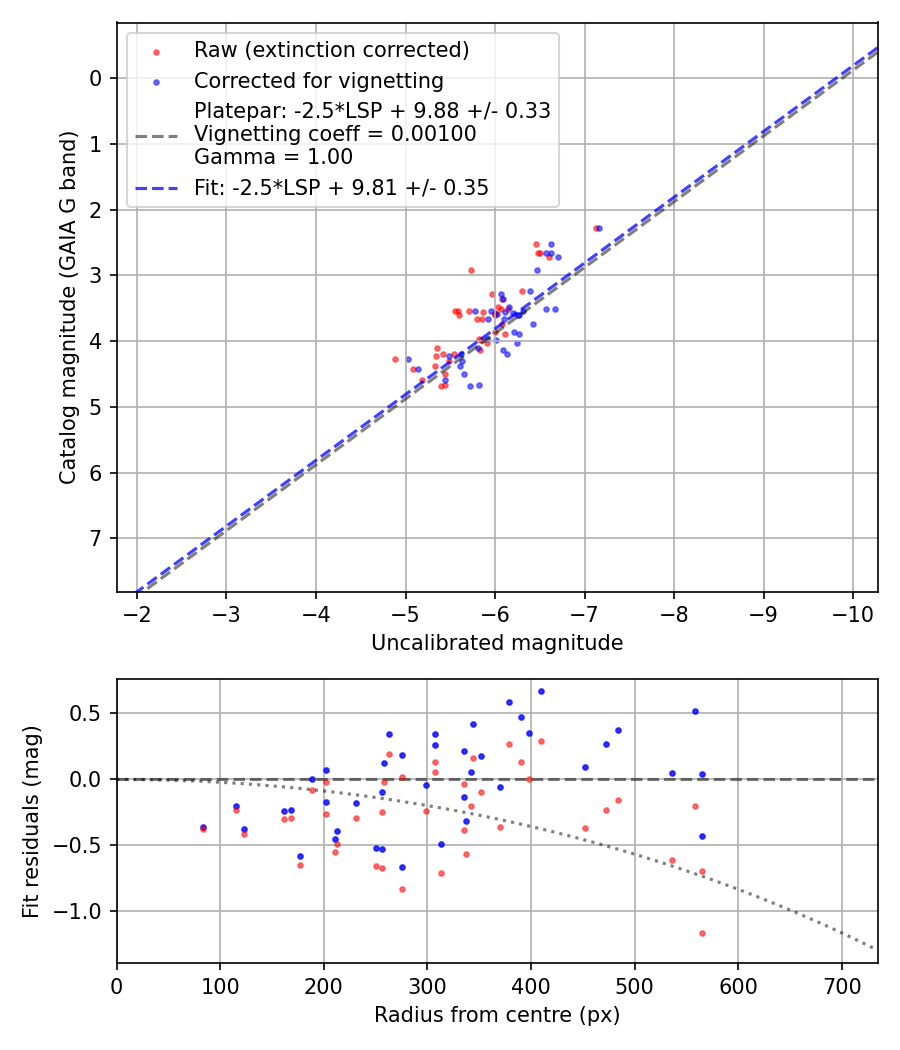 Photometry report